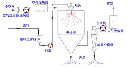 喷雾干燥设备生产示意图