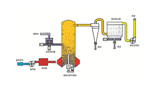 闪蒸干燥机工艺流程图